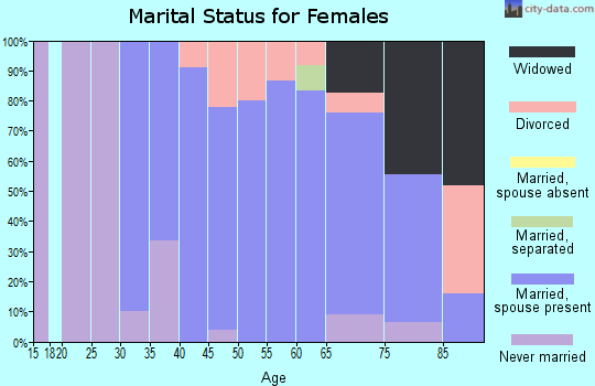 Zip code 07423 marital status for females