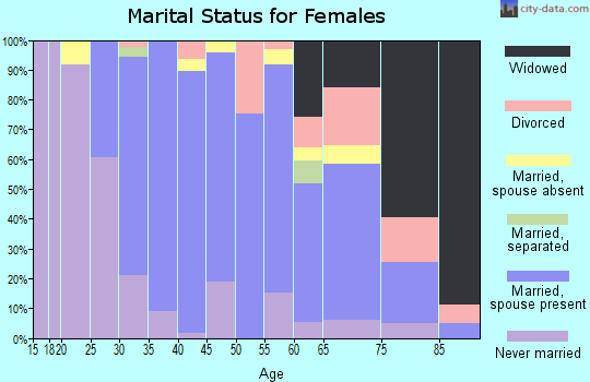 Zip code 07432 marital status for females