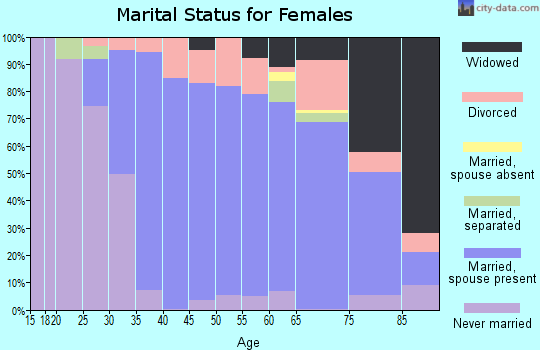 Zip code 07436 marital status for females