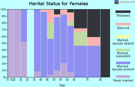 Zip code 07439 marital status for females