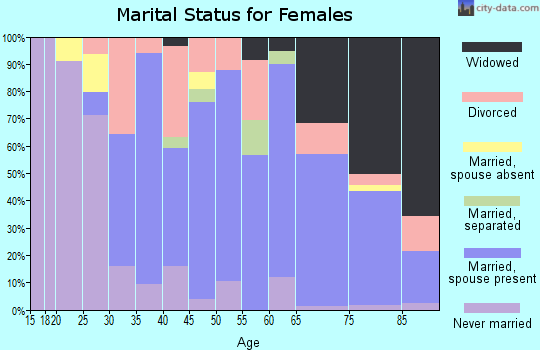 Zip code 07444 marital status for females