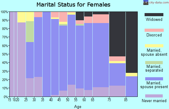 Zip code 07452 marital status for females
