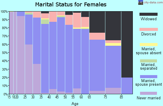 Zip code 07461 marital status for females