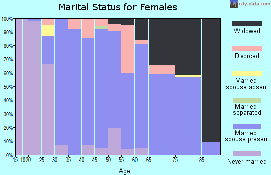 Zip code 07463 marital status for females