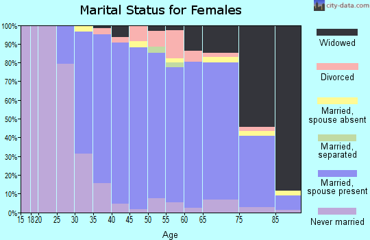 Zip code 07481 marital status for females