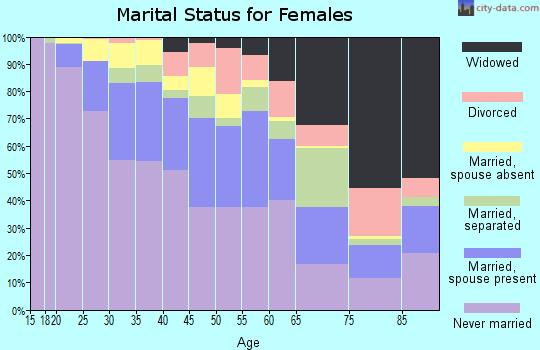 Zip code 07501 marital status for females