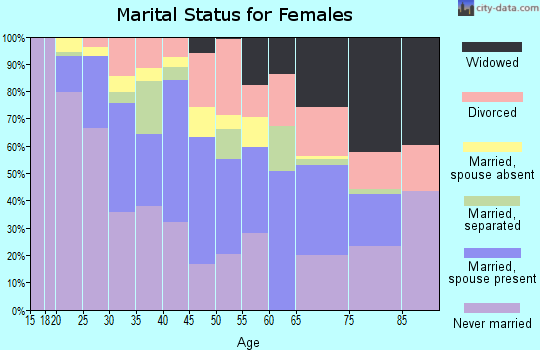 Zip code 07503 marital status for females