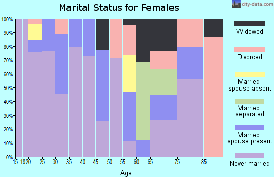 Zip code 07505 marital status for females