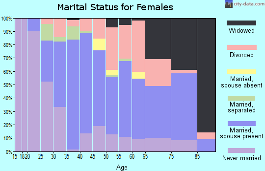 Zip code 07506 marital status for females