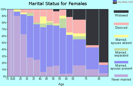 Zip code 07508 marital status for females