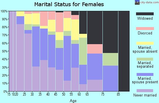 Zip code 07513 marital status for females