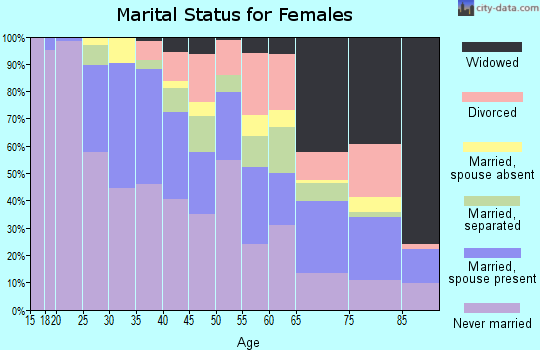 Zip code 07514 marital status for females