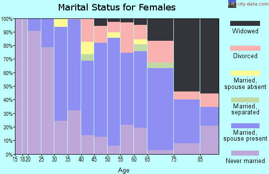 Zip code 07603 marital status for females