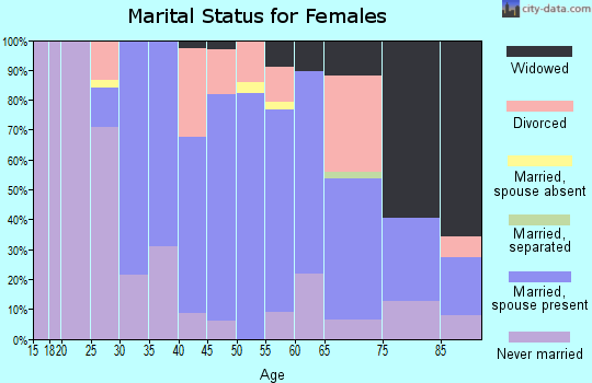 Zip code 07604 marital status for females