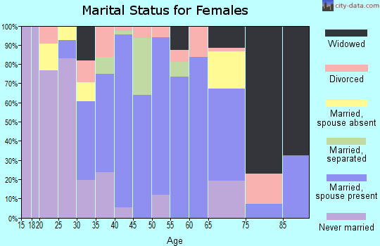 Zip code 07606 marital status for females