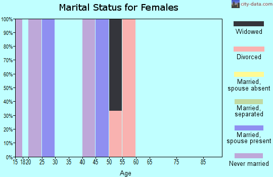 Zip code 07608 marital status for females