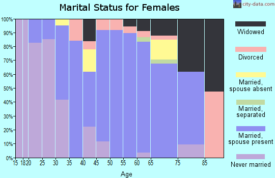 Zip code 07620 marital status for females