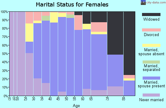 Zip code 07626 marital status for females