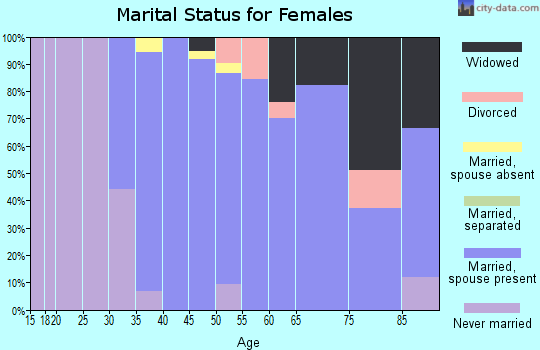 Zip code 07627 marital status for females