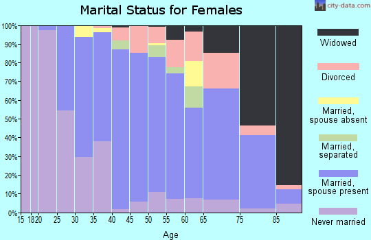 Zip code 07628 marital status for females