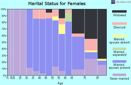 Zip code 07630 marital status for females