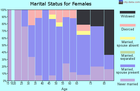 Zip code 07632 marital status for females