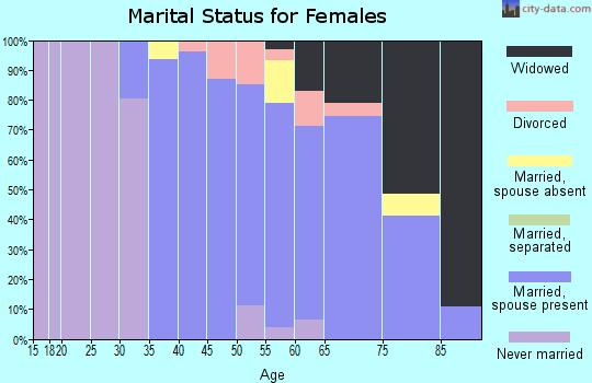 Zip code 07640 marital status for females
