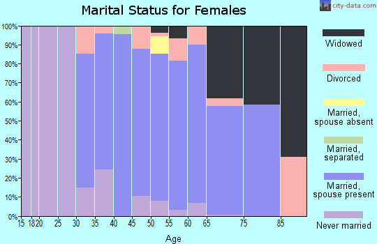 Zip code 07641 marital status for females