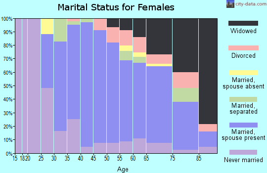 Zip code 07642 marital status for females