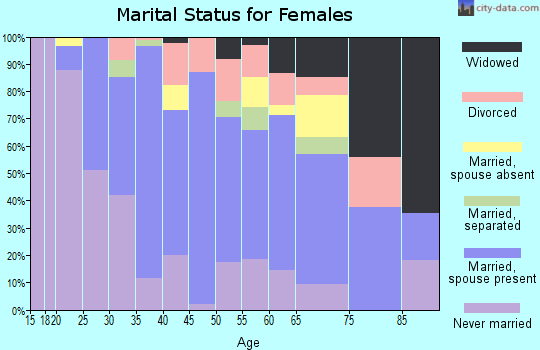 Zip code 07643 marital status for females