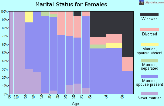 Zip code 07645 marital status for females