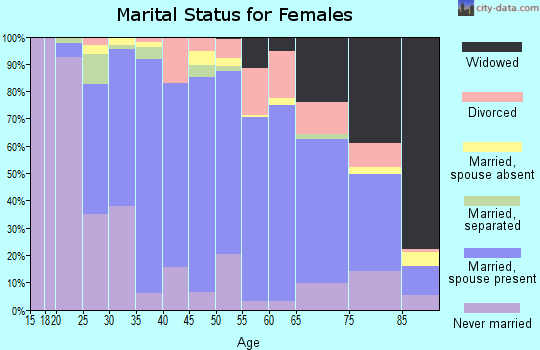 Zip code 07646 marital status for females
