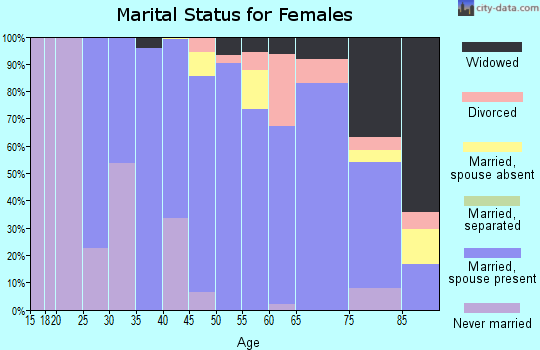 Zip code 07648 marital status for females