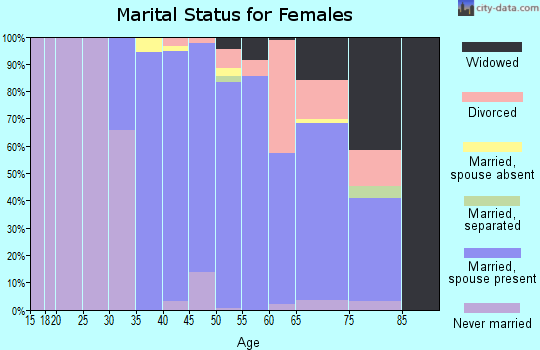 Zip code 07649 marital status for females