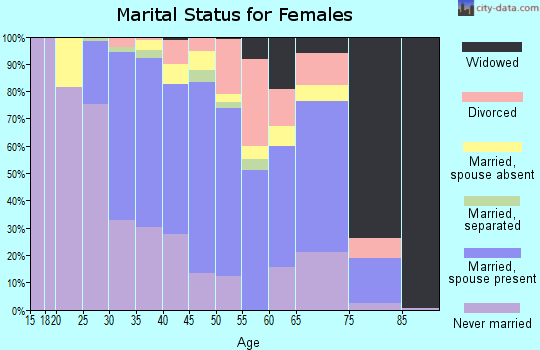 Zip code 07650 marital status for females