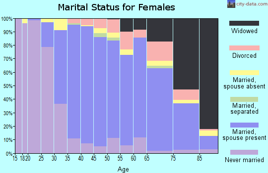 Zip code 07652 marital status for females