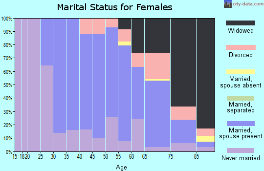 Zip code 07656 marital status for females