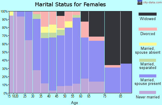 Zip code 07657 marital status for females