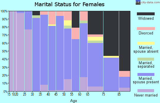 Zip code 07661 marital status for females