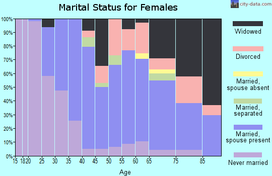 Zip code 07663 marital status for females