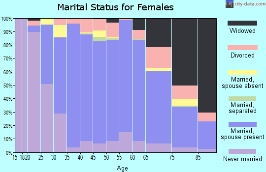 Zip code 07675 marital status for females