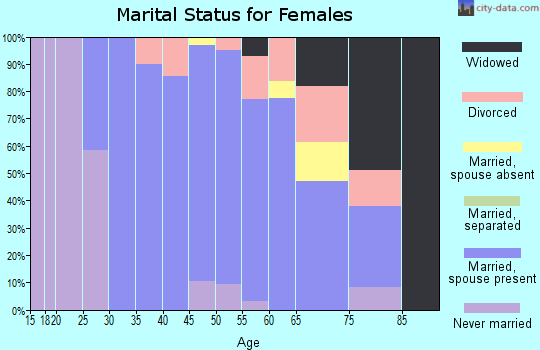 Zip code 07704 marital status for females