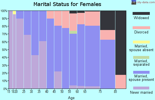 Zip code 07711 marital status for females