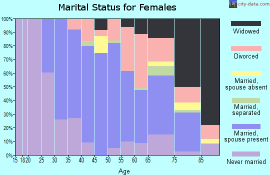 Zip code 07716 marital status for females