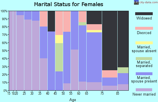 Zip code 07717 marital status for females