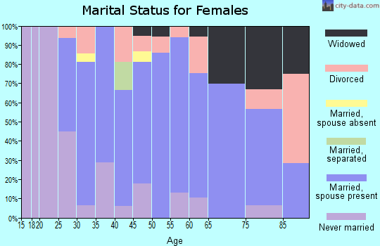 Zip code 07718 marital status for females