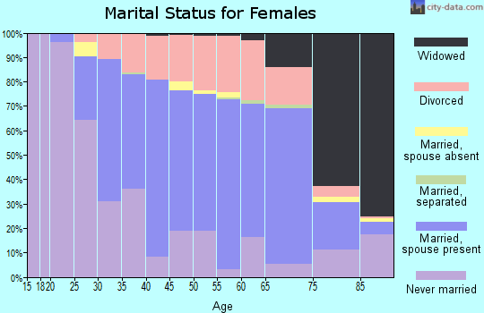 Zip code 07719 marital status for females