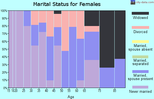 Zip code 07720 marital status for females