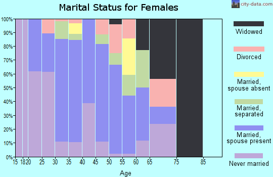 Zip code 07721 marital status for females