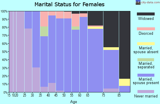 Zip code 07722 marital status for females
